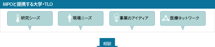 MPOと提携する大学・TLO