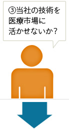 ③当社の技術を医療市場に活かせないか？